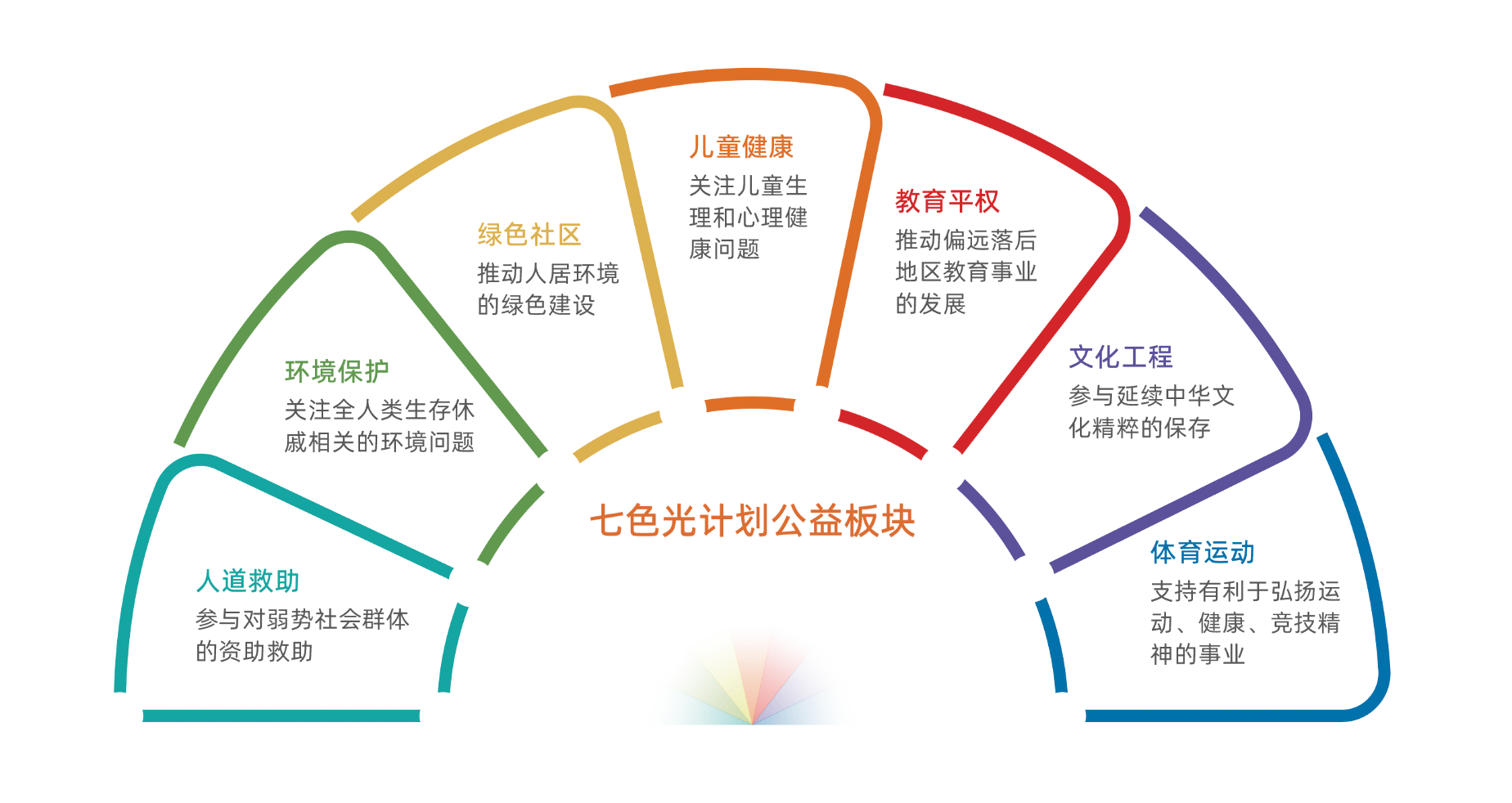 七色光计划公益板块